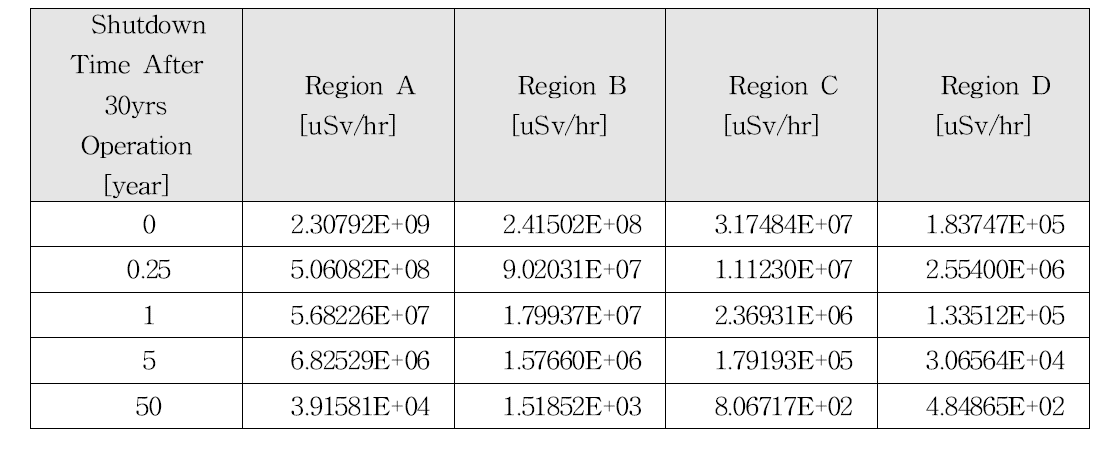 30년 운영 직후 및 정지 후 각각 3개월, 1년, 5년, 50년이 지난 시점에서의 Global model 각 위치에서의 잔류 방사선량의 최대값 추이