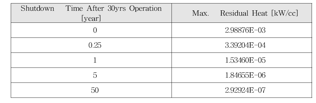 30년 운영 직후 및 정지 후 각각 3개월, 1년, 5년, 50년이 지난 시점에서의 Global model 잔열의 최대값 추이