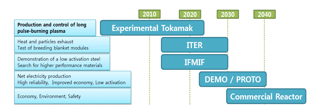 핵융합 발전소 개발을 위한 연구 계획
