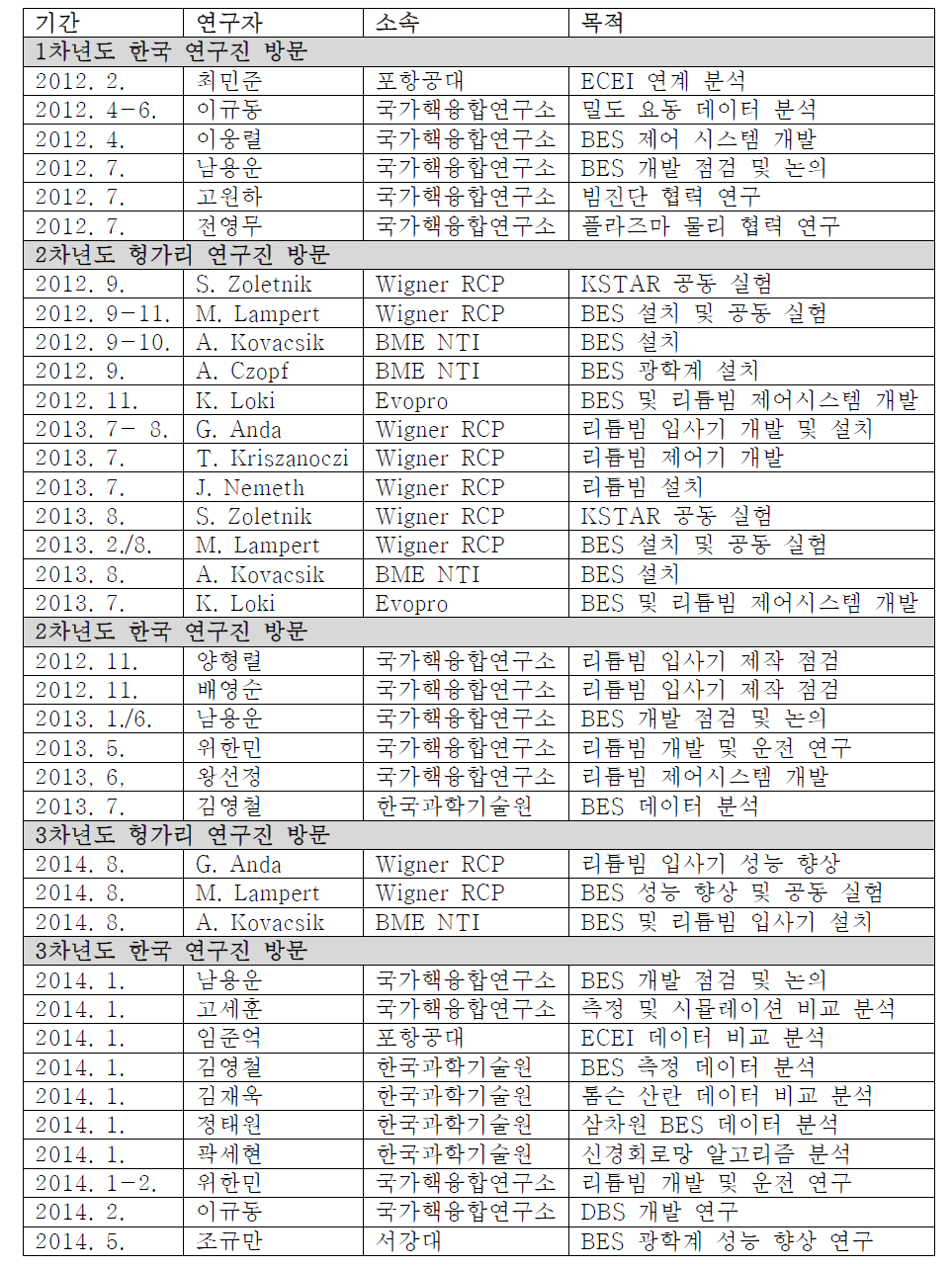 한-헝가리 공동연구실 과제를 통한 연구진 교류 현황