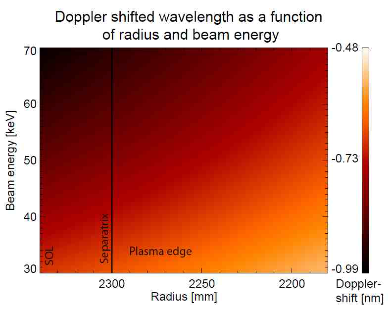 빔 에너지와 측정 위치에 따른 도플러 편 이 파장값