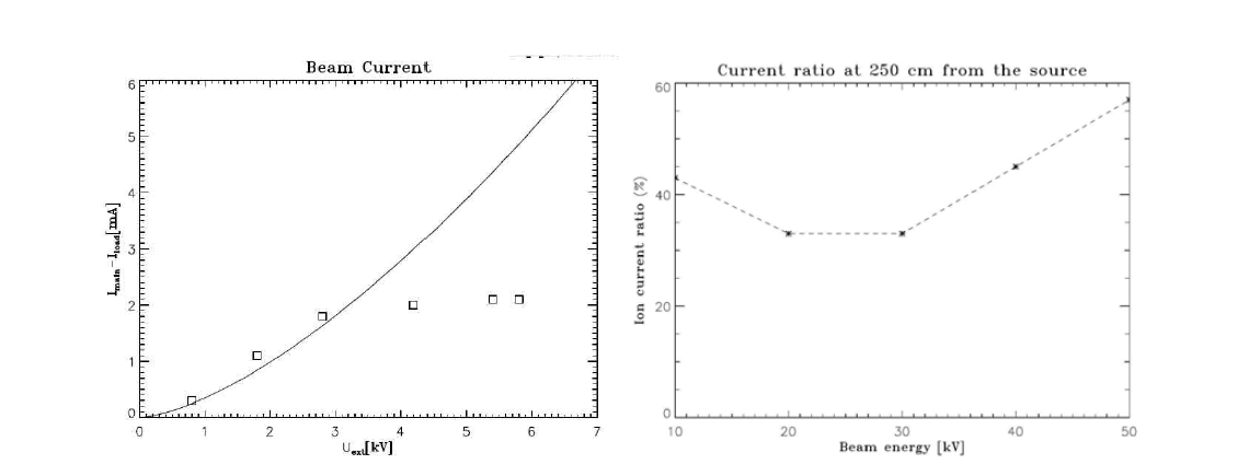 제작된 리튬빔 입사기의 빔 전류(좌)와 빔 중성화도(우)