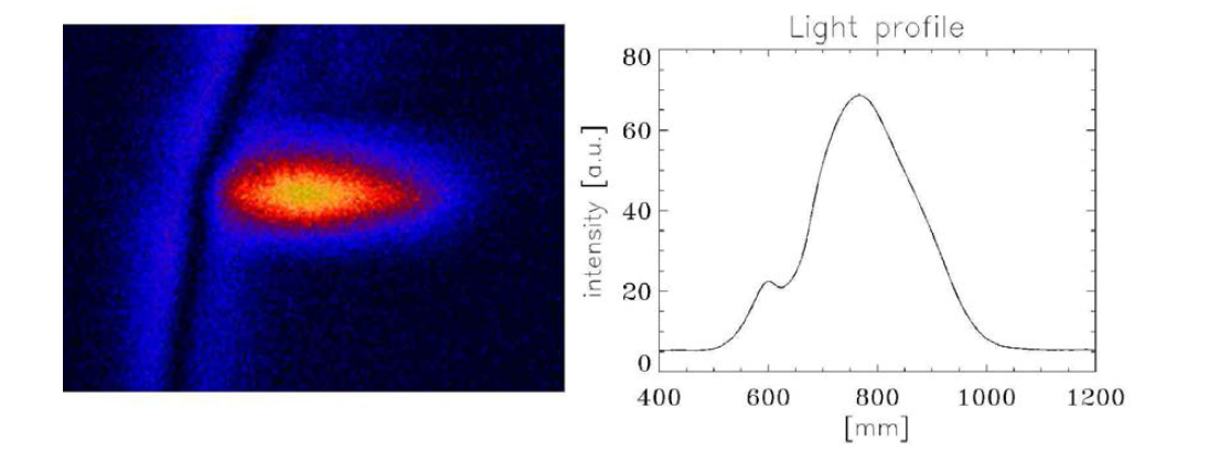 플라즈마 내부에 입사된 리튬빔(좌)과 해당 빔의 프로파일(우)