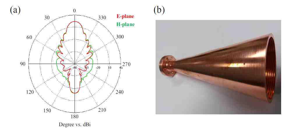 제작된 골진 안테나(우)와 해당 안테나의 빔 방사 패턴(좌)