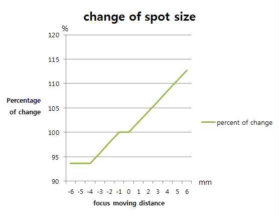 Spot size 퍼센트 변화