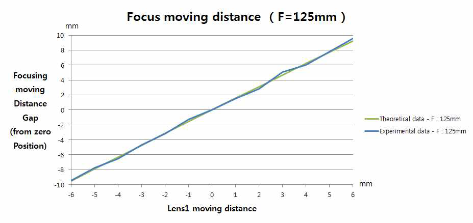 결상렌즈의 초점거리가 125mm일 때, 오목렌즈(L1)의 이동에 따른 초점 결상 위치와 위치 변화에 대한 이론값과 실험값의 비교