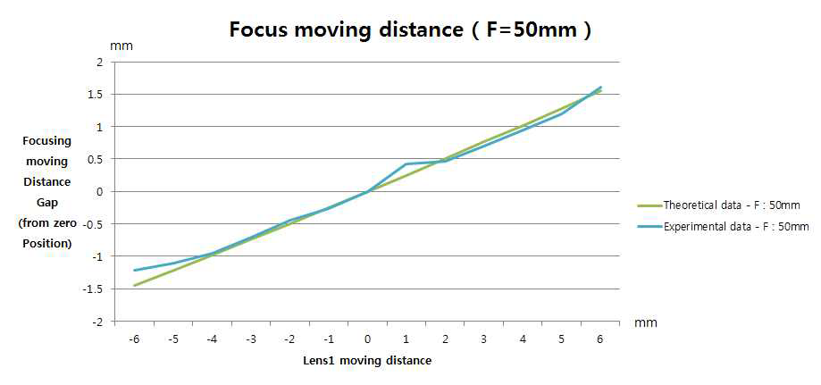 결상렌즈의 초점거리가 50mm일 때, 오목렌즈(L1)의 이동에 따른 초점 결상 위치와 위치 변화에 대한 이론값과 실험값의 비교