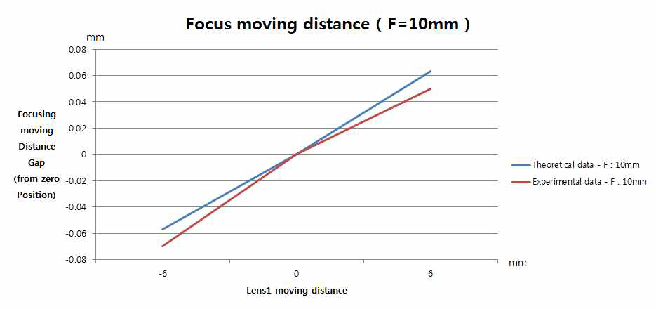 결상렌즈의 초점거리가 10mm일 때, 오목렌즈(L1)의 이동에 따른 초점 결상 위치와 위치 변화에 대한 이론값과 실험값의 비교
