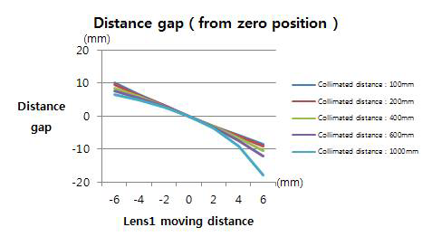 평행광 거리(Collimated distance)에 따른 초점 결상 위치 변화 시뮬레이션 결과