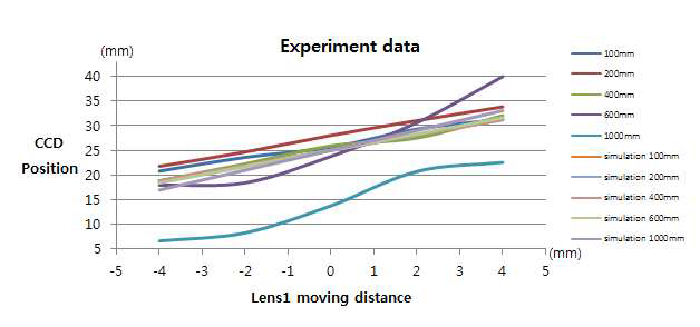 평행광 거리(Collimated distance)에 따른 초점 결상 위치 변화 실험 결과와 시뮬레이션 결과 비교