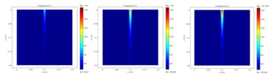 시간에 따른 Si 웨이퍼의 열분포 (좌: t = 5 ps, 우: t = 15 ps, t = 30 ps)