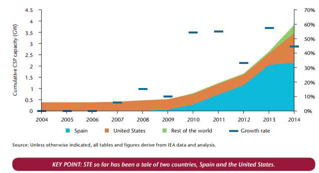 태양열을 이용 발전 누적생산량 (미국,스페인) [4]