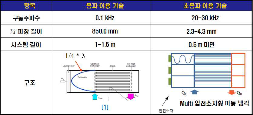 기존 기술 및 개발 대상 기술 비교