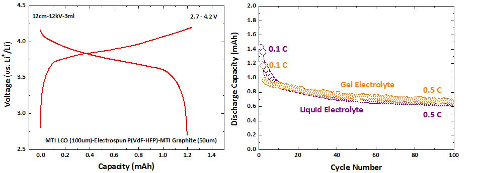 전기방사 고분자 겔 전해질의 충/방전 곡선(좌)과 액체전해질 셀과의 수명특성 비교(우)