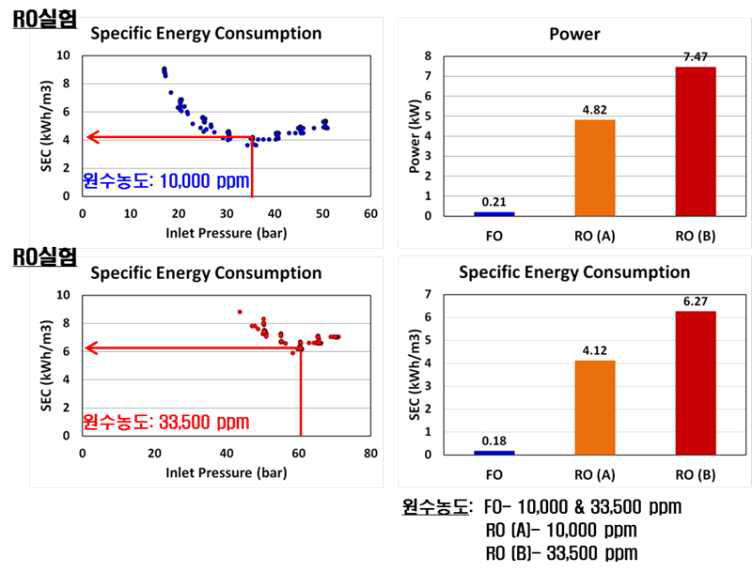 RO의 소비에너지 및 FO시스템과의 에너지 비교