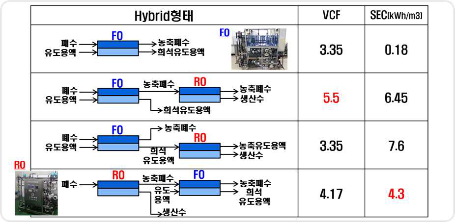 RO와 FO의 Hybrid 구성에 따른 농축배수와 비에너지소비량