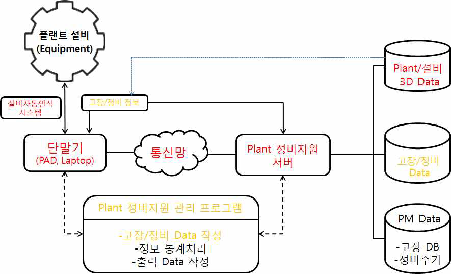 고장 DB 기반 플랜트 정비지원 플랫폼(적색: 1차년도. 노랑색: 2차년도)