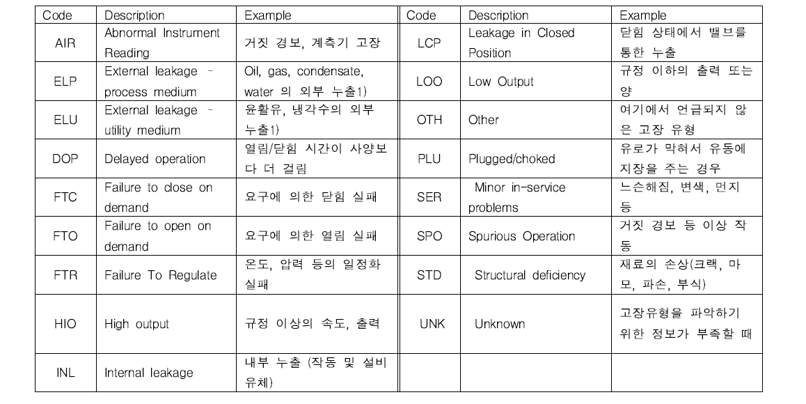 고장모드 (압력 조절 밸브)