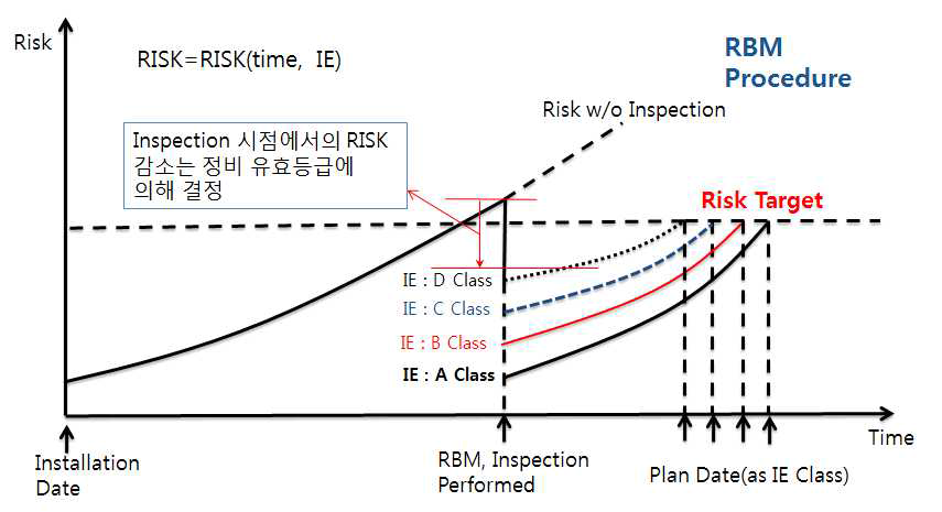 RBM 방법론 개요