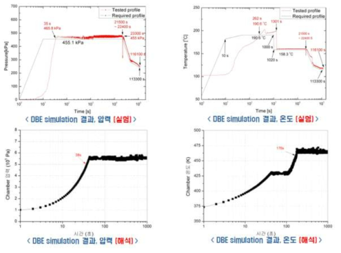 기존 시험의 경우 최고 온도 도달시간은 262초가 소요되었고, 최고압력 도달시간은 35초가 소요, 이는 열수력코드를 활용한 해석 결과와도 비교적 일치하며 이를 통해 상변화 존재로 인해 온도/압력 급변 모사의 어려움을 확인