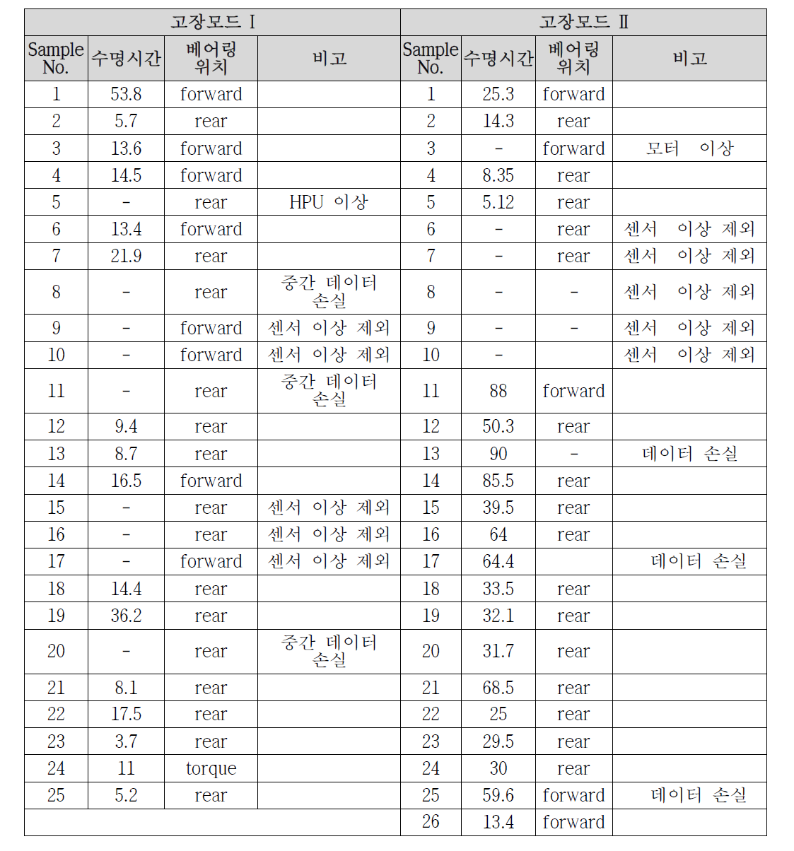 베어링 열화 시험 결과