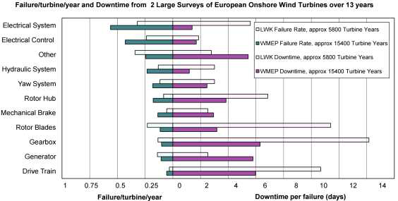 유럽 풍력단지를 대상으로 분석된 풍력발전 주요부품별 고장율 및 정지시간[1]