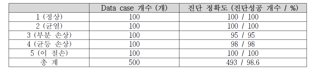 은닉 마르코프 모델을 이용한 진단 정확도