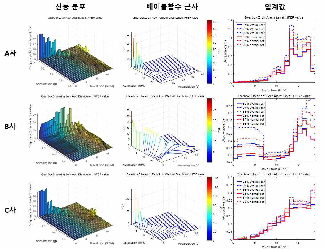 3개사 풍력발전기 기어박스에서 측정된 진동신호의 주축회전수에 따른 진동 분포, 베이블함수 근사, 이상신호 임계값 분포