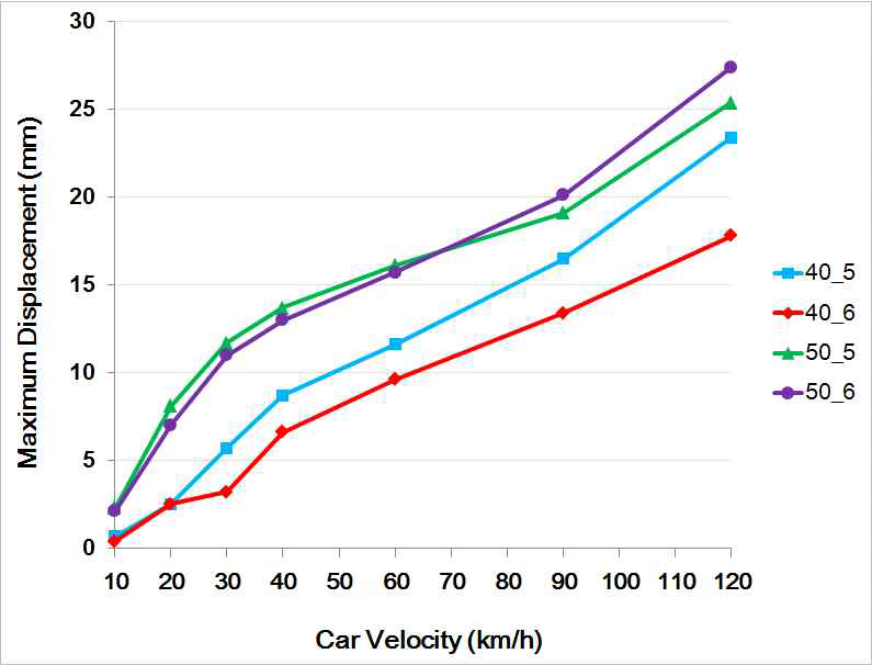 차량 속도에 따른 시제별 이동자석 변위