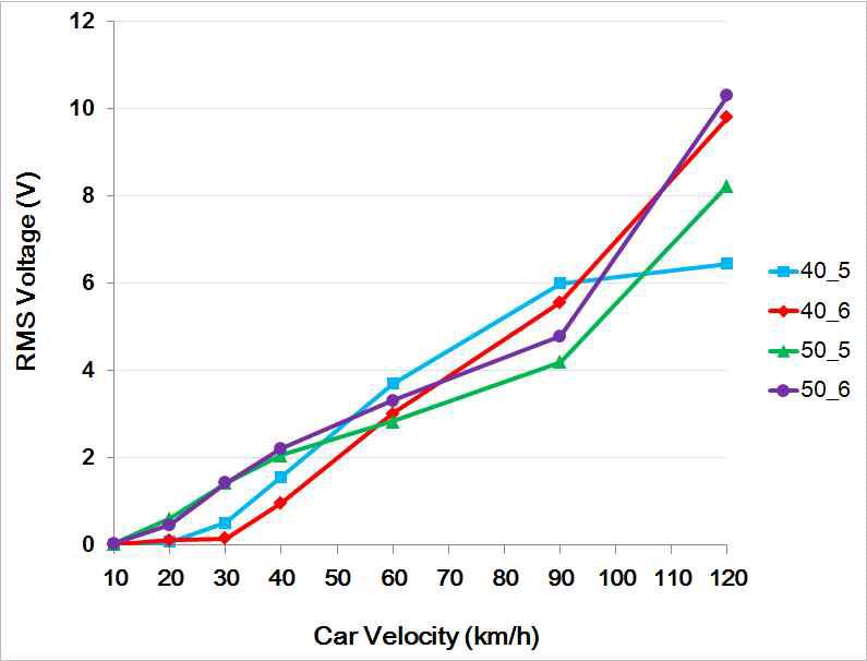 차량 속도에 따른 시제별 출력 전압