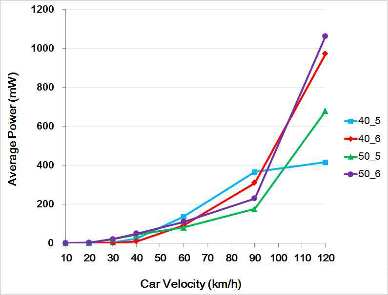 차량 속도에 따른 시제별 평균 출력 파워