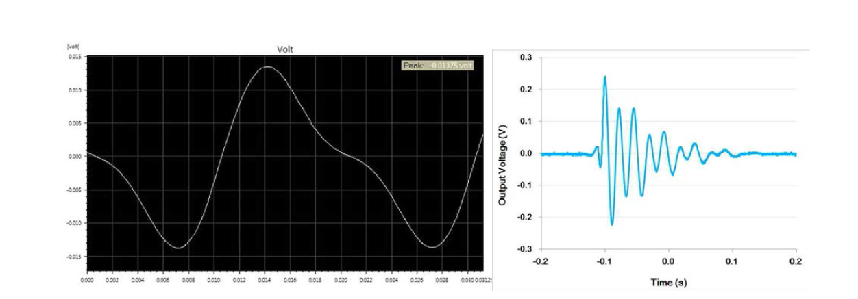 가진기 시험 결과 - 정현파 가진과 충격파 가진에 의한 출력 전압