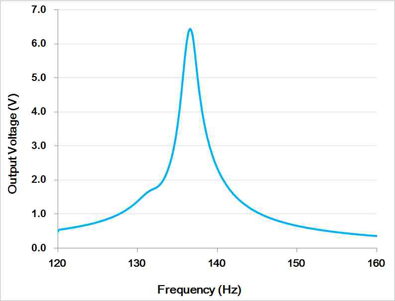 가진기 시험 결과 - 정현파 가진에 의한 출력 전압