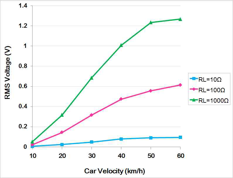 타이어 구동 시험 결과 - 차량 속도에 따른 출력 전압