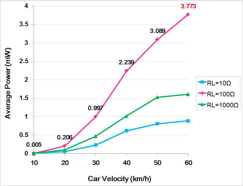 타이어 구동 시험 결과 - 차량 속도에 따른 평균 출력 파워