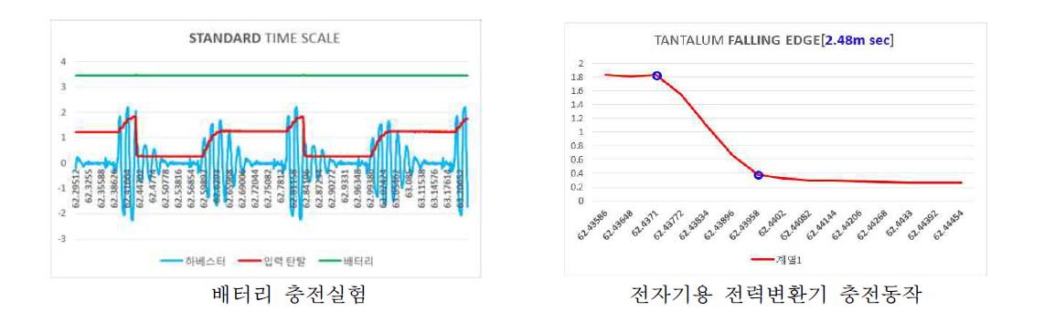 타이어 구동 시험을 통한 전력변환기 시험 결과