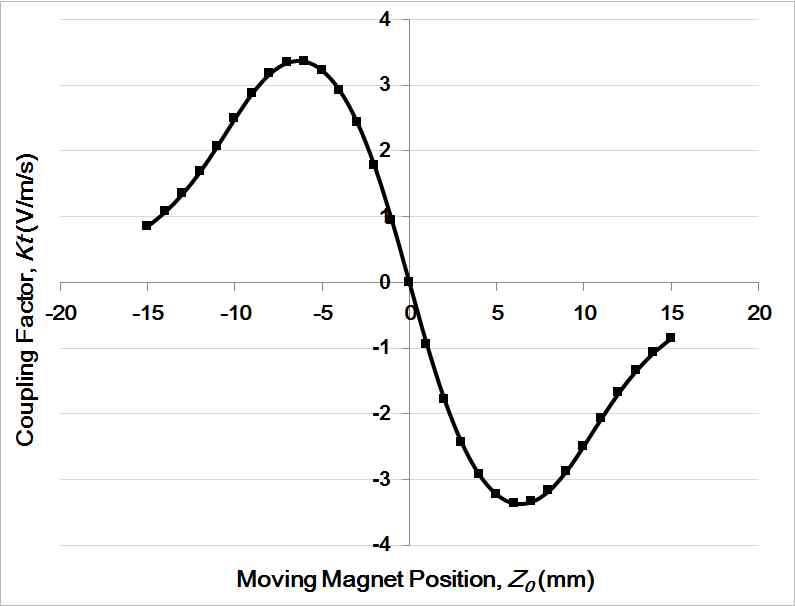 이동자석 위치에 따른 기계-전기 변환계수