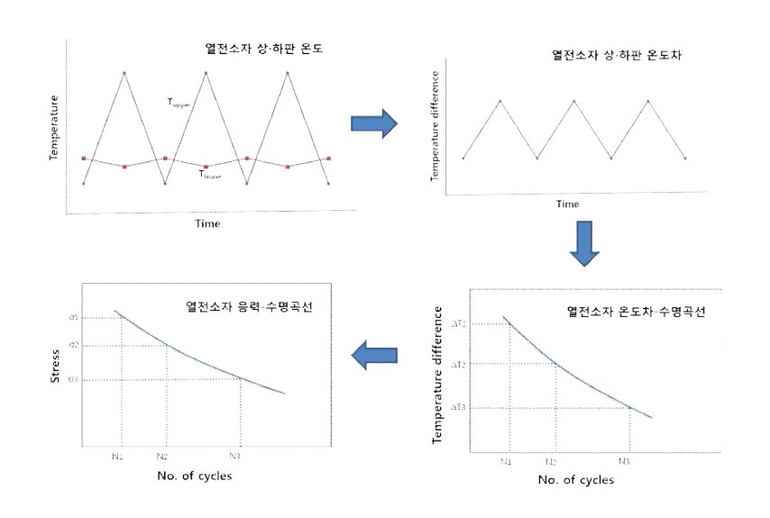 열전소자 피로수명평가 절차