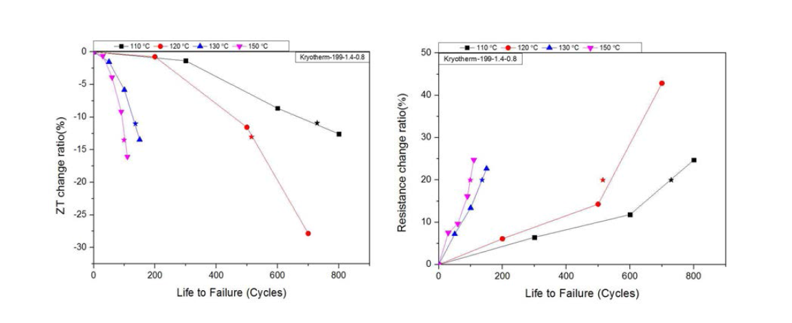 ZT 변화율–수명특성곡선 과 저항변화율–수명 특성곡선