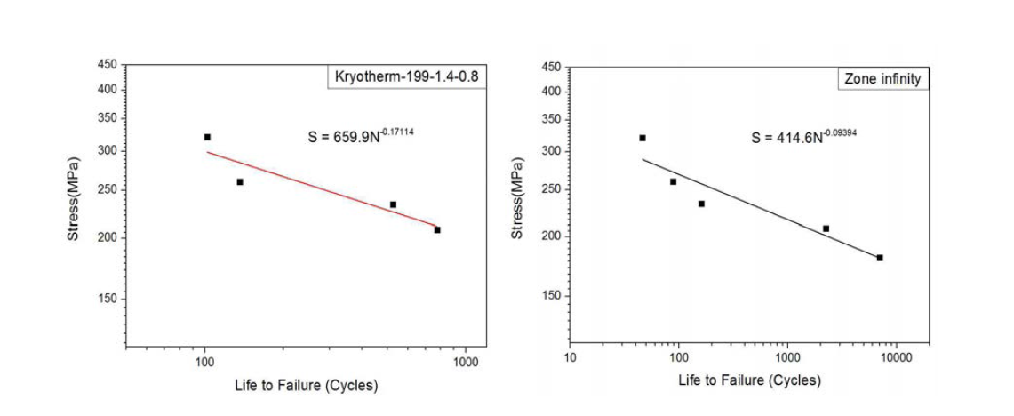 열전소자 응력–수명 특성곡선