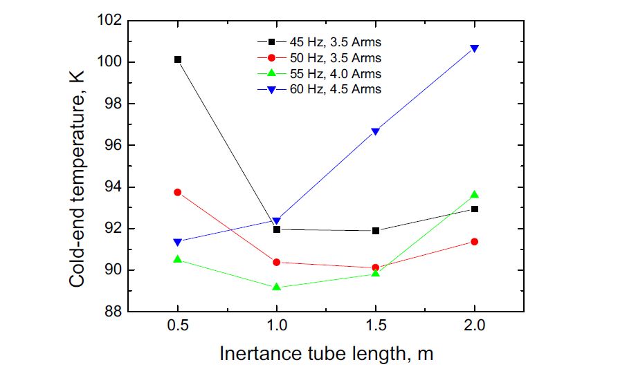 Inertance tube 길이에 따른 도달온도