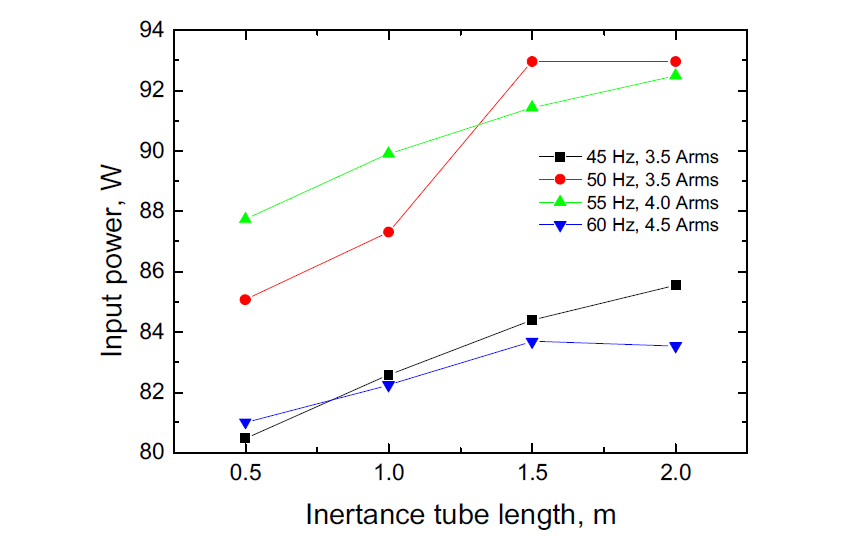 Inertance tube 길이에 따른 입력