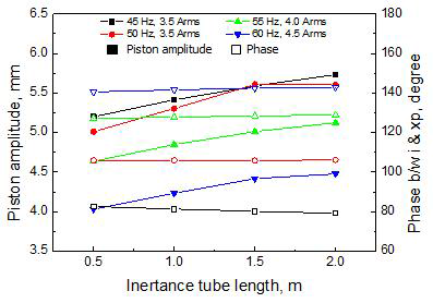 피스톤 진폭과 위상(i-p) 변화
