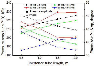 압축공간 압력진폭과 위상(P1-p) 변화
