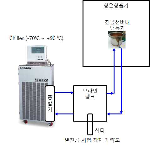 극저온 냉동기 열환경시험장치 구성도