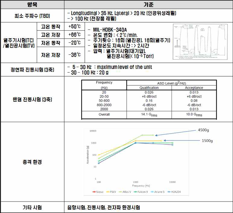 극저온 냉동기 우주환경시험 조건