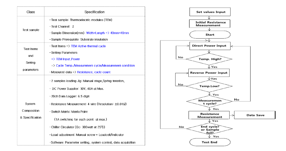 신뢰성 평가 장치 사양 및 실험절차 흐름도