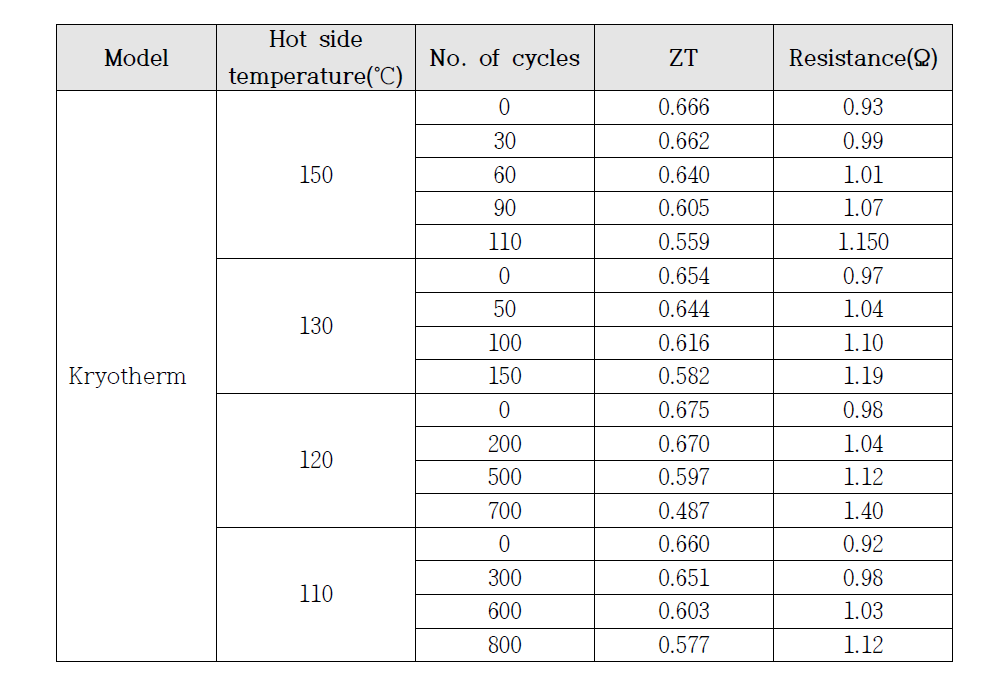 열 사이클에 따른 ZT값 측정