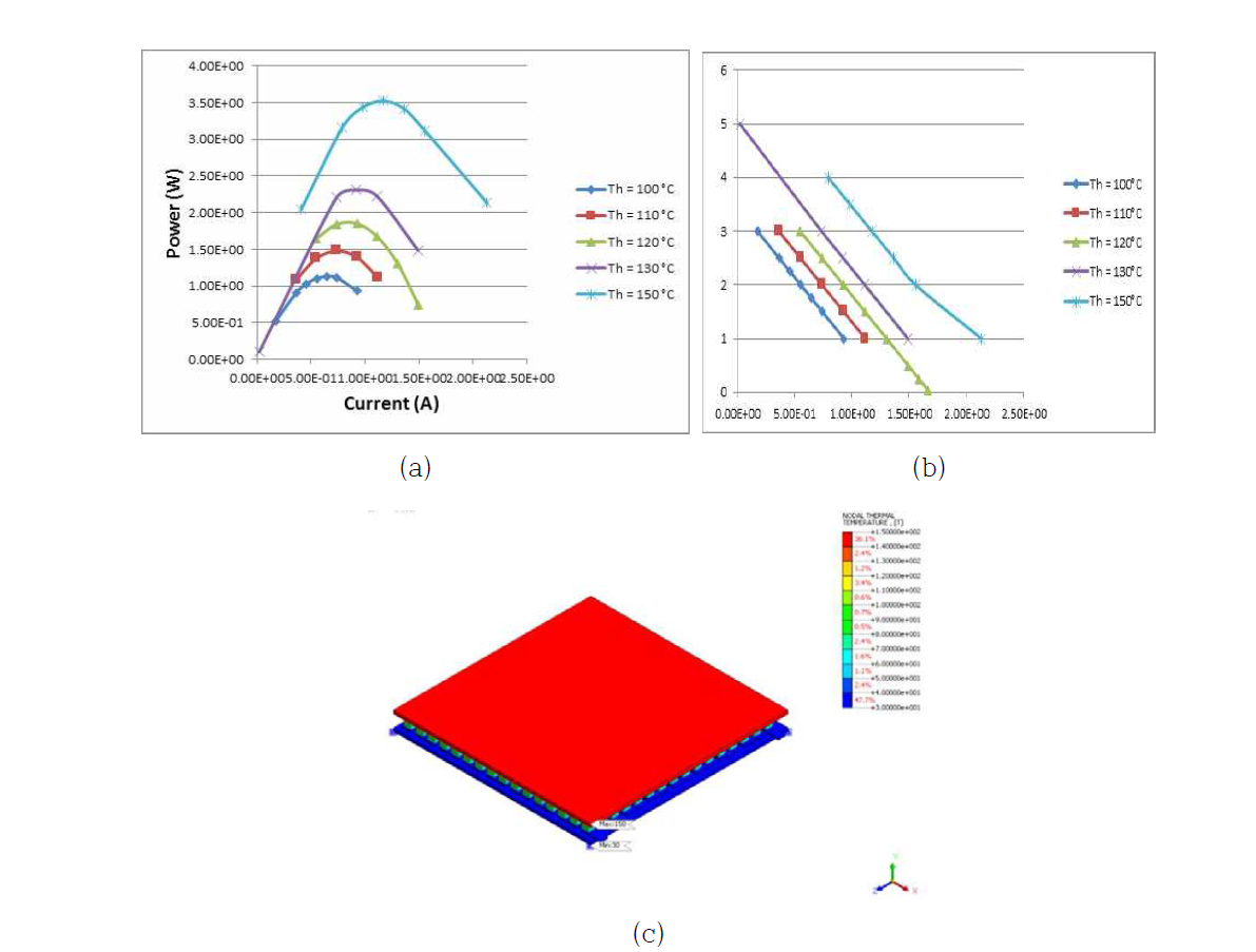 열전해석 결과 (a) 발전량-전류특성 (b) 전압-전류특성 (c) 온도분포