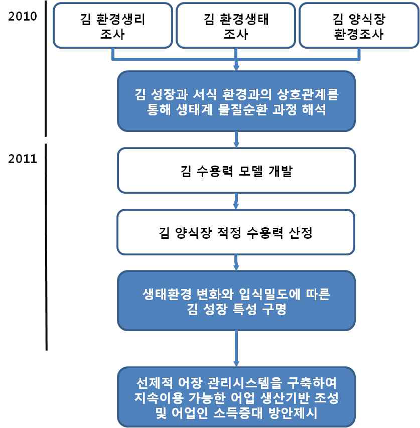 남서해안에서의 해양생태계 변화에 따른 김 양식장 적정 수용량 등 조사연구 개념